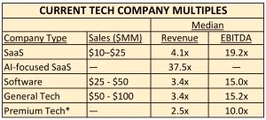 Tech Industry M&A Multiples